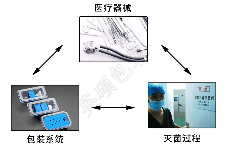 醫(yī)療器械包裝設計鐵三角